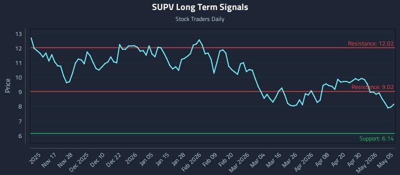 SUPV Long Term Analysis for May 6 2026