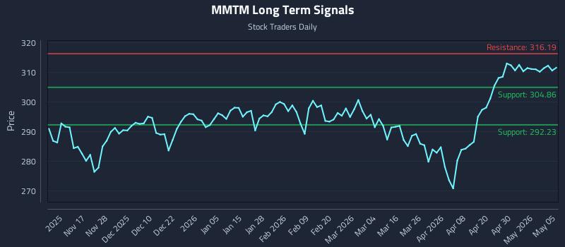 MMTM Long Term Analysis for May 6 2026
