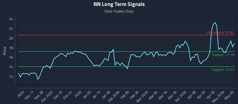 NN Long Term Analysis for May 6 2026