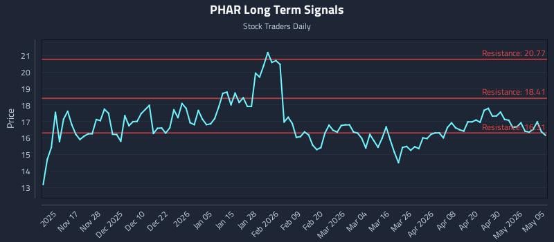 PHAR Long Term Analysis for May 6 2026