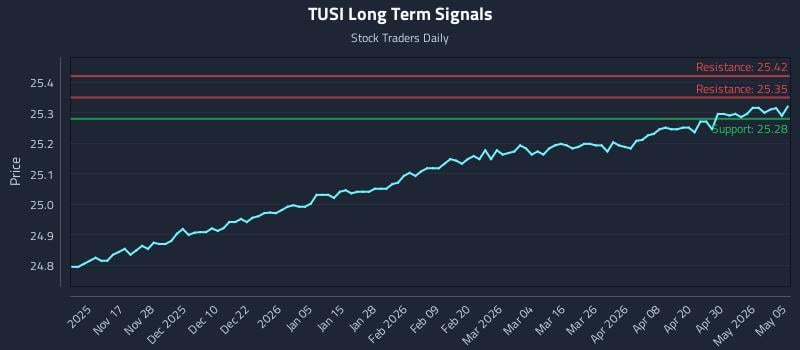 TUSI Long Term Analysis for May 6 2026