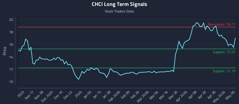 CHCI Long Term Analysis for May 6 2026