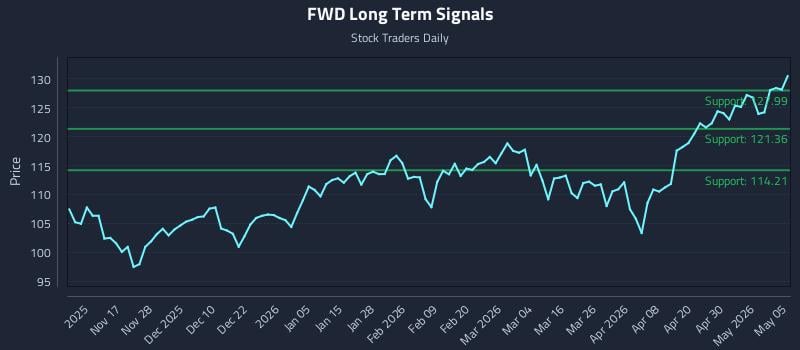 FWD Long Term Analysis for May 6 2026