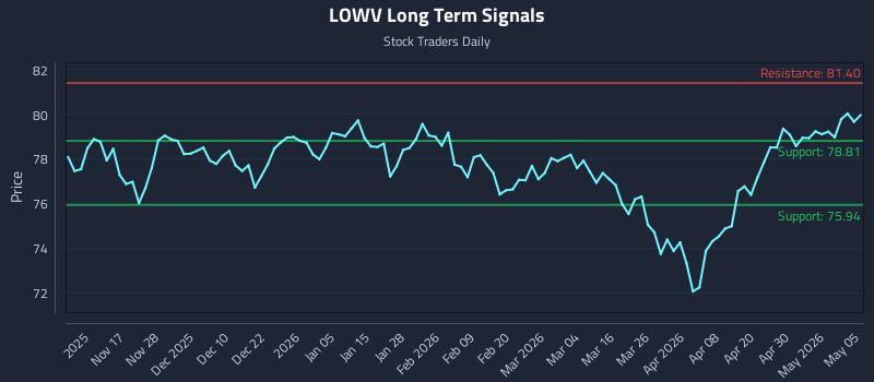 LOWV Long Term Analysis for May 6 2026