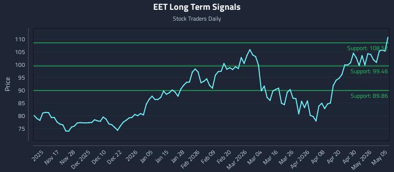 EET Long Term Analysis for May 6 2026 EET Long Term Analysis for May 6 2026