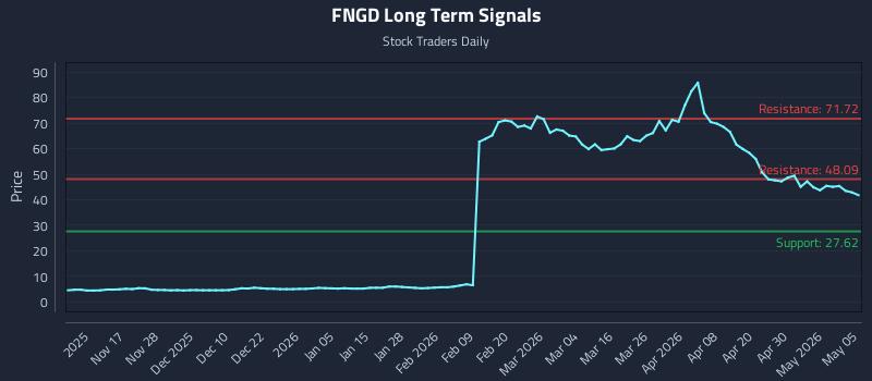 FNGD Long Term Analysis for May 6 2026