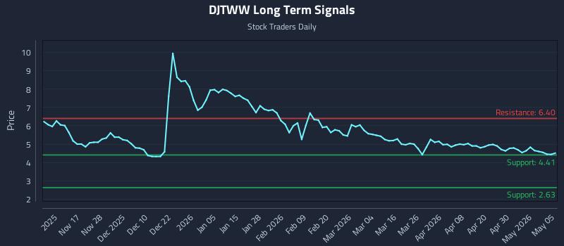 DJTWW Long Term Analysis for May 6 2026