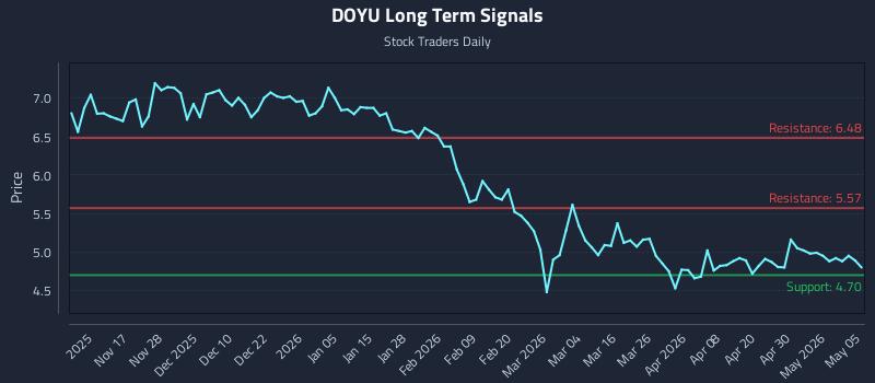 DOYU Long Term Analysis for May 6 2026