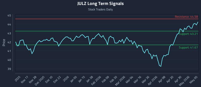 JULZ Long Term Analysis for May 6 2026