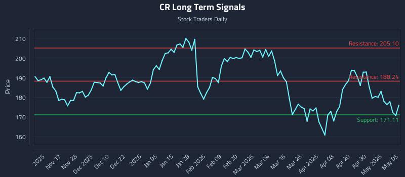 CR Long Term Analysis for May 6 2026 CR Long Term Analysis for May 6 2026