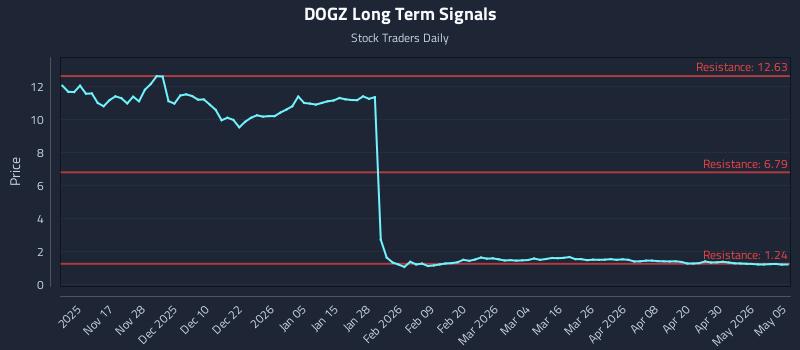DOGZ Long Term Analysis for May 6 2026