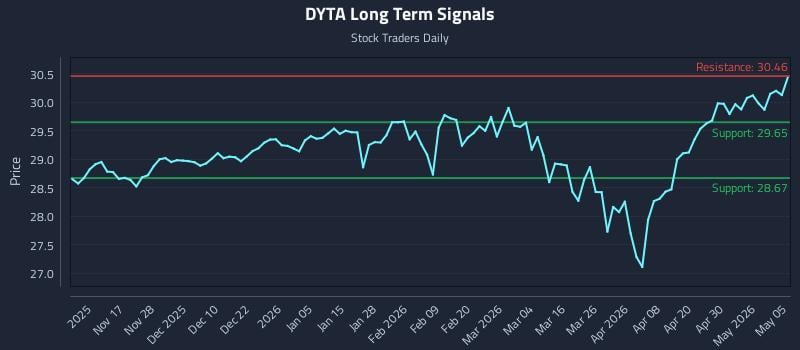DYTA Long Term Analysis for May 6 2026