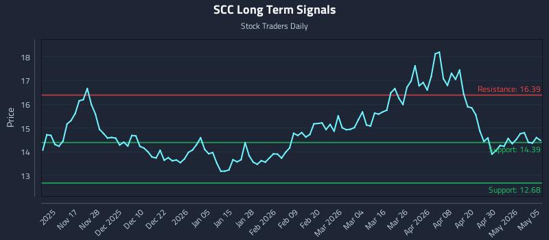 SCC Long Term Analysis for May 6 2026 SCC Long Term Analysis for May 6 2026