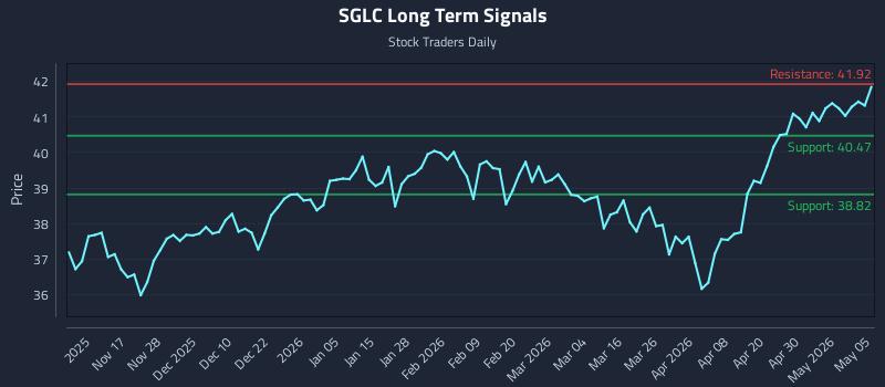 SGLC Long Term Analysis for May 6 2026 SGLC Long Term Analysis for May 6 2026