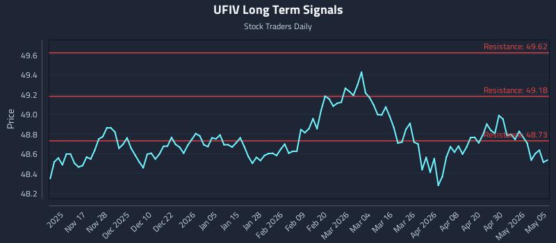 UFIV Long Term Analysis for May 6 2026