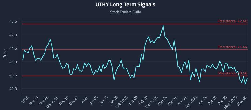 UTHY Long Term Analysis for May 6 2026