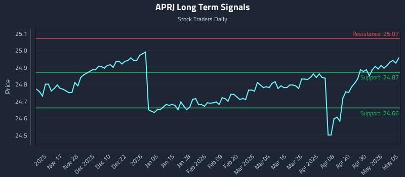 APRJ Long Term Analysis for May 6 2026