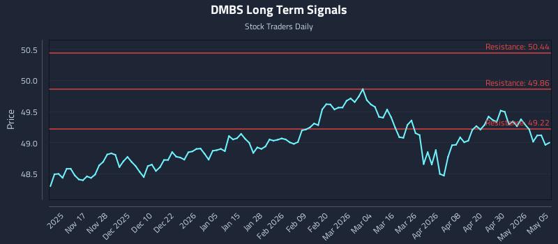 DMBS Long Term Analysis for May 6 2026