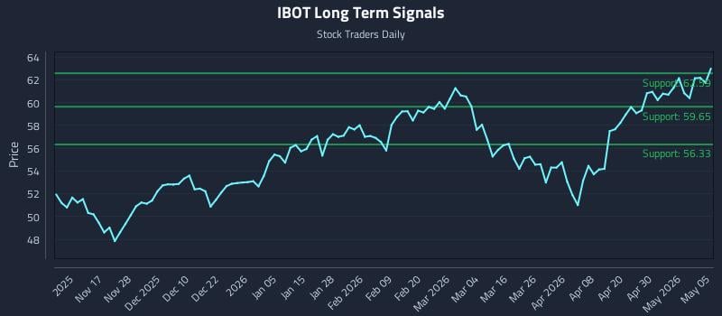 IBOT Long Term Analysis for May 6 2026