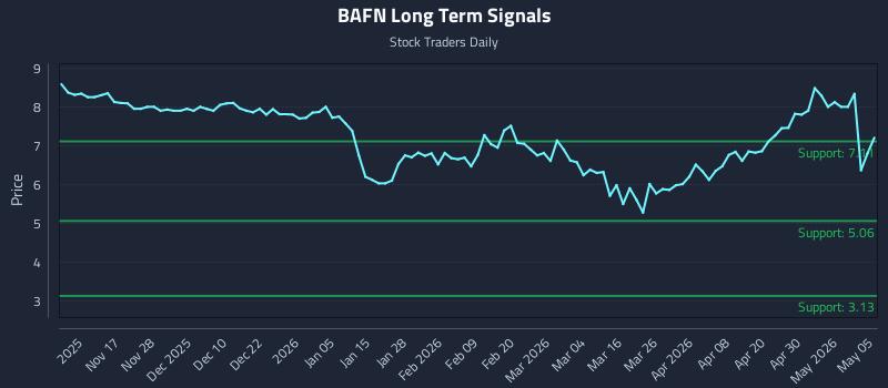 BAFN Long Term Analysis for May 6 2026 BAFN Long Term Analysis for May 6 2026