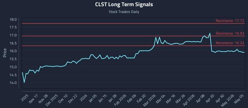 CLST Long Term Analysis for May 6 2026