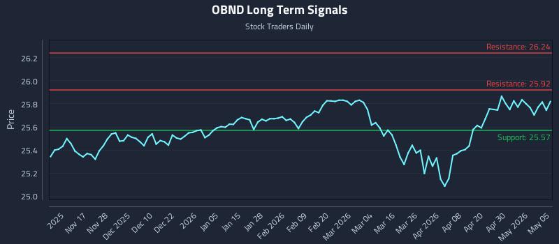 OBND Long Term Analysis for May 6 2026