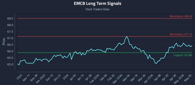 EMCB Long Term Analysis for May 6 2026