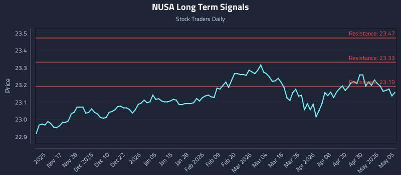 NUSA Long Term Analysis for May 6 2026