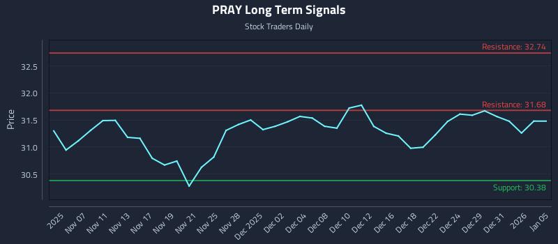 PRAY Long Term Analysis for May 6 2026