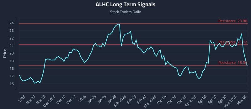 ALHC Long Term Analysis for May 6 2026