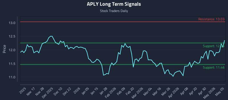 APLY Long Term Analysis for May 6 2026