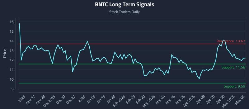 BNTC Long Term Analysis for May 6 2026