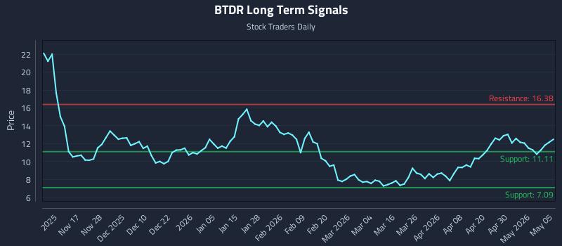 BTDR Long Term Analysis for May 6 2026 BTDR Long Term Analysis for May 6 2026