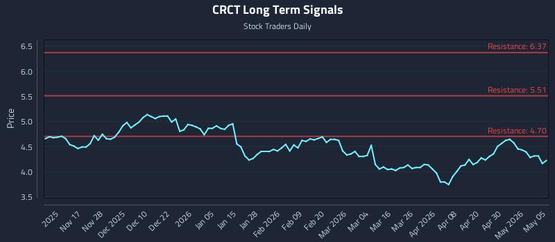 CRCT Long Term Analysis for May 6 2026
