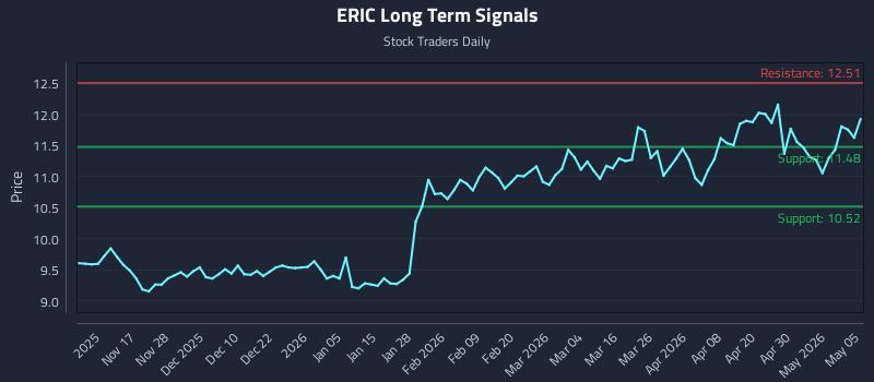 ERIC Long Term Analysis for May 6 2026