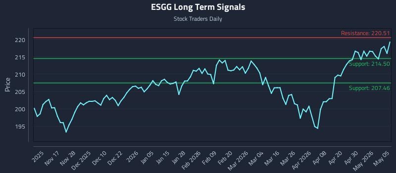 ESGG Long Term Analysis for May 6 2026