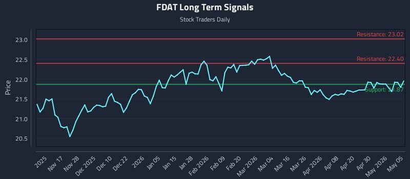 FDAT Long Term Analysis for May 6 2026
