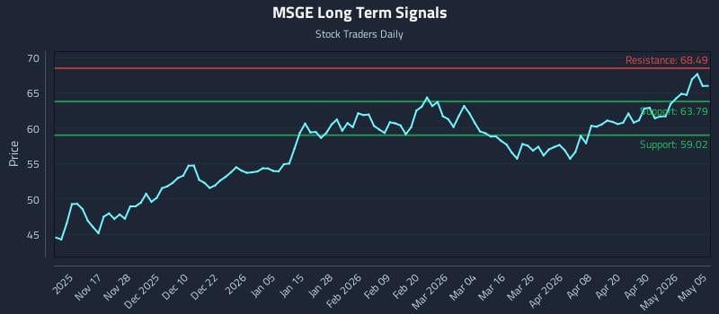 MSGE Long Term Analysis for May 6 2026
