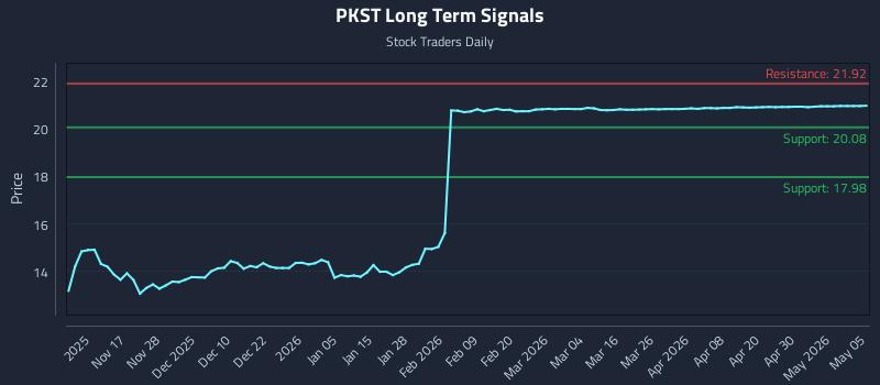 PKST Long Term Analysis for May 6 2026