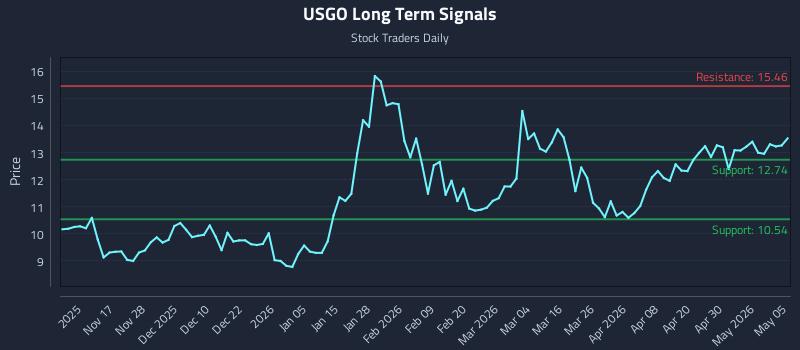 USGO Long Term Analysis for May 6 2026