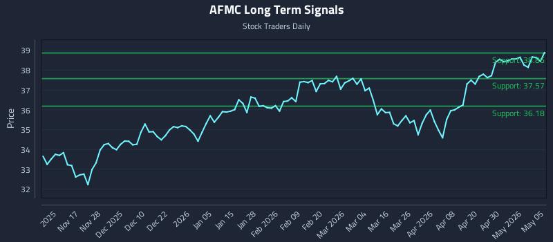 AFMC Long Term Analysis for May 6 2026