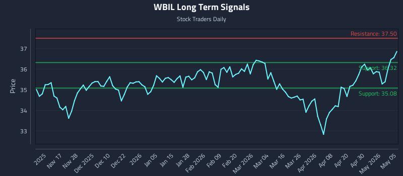 WBIL Long Term Analysis for May 6 2026 WBIL Long Term Analysis for May 6 2026