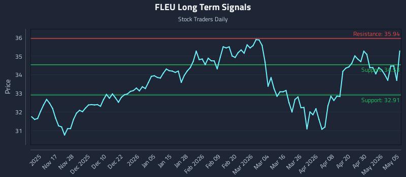 FLEU Long Term Analysis for May 6 2026