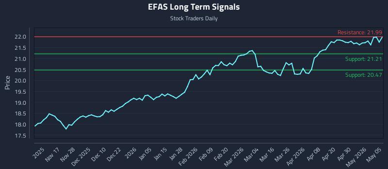 EFAS Long Term Analysis for May 6 2026