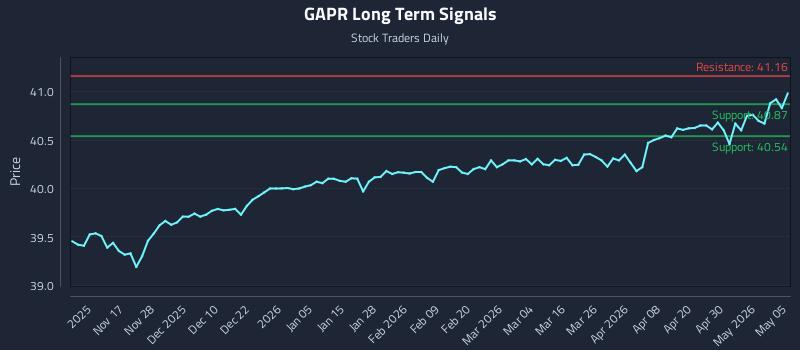 GAPR Long Term Analysis for May 6 2026