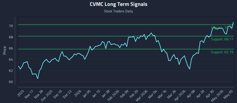 CVMC Long Term Analysis for May 6 2026