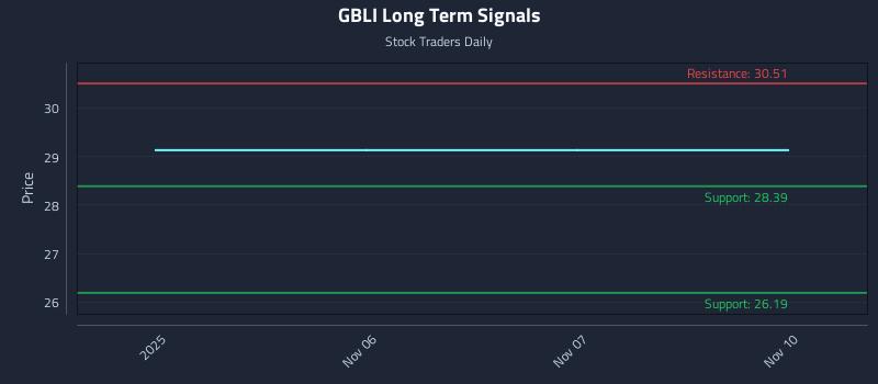 GBLI Long Term Analysis for May 6 2026