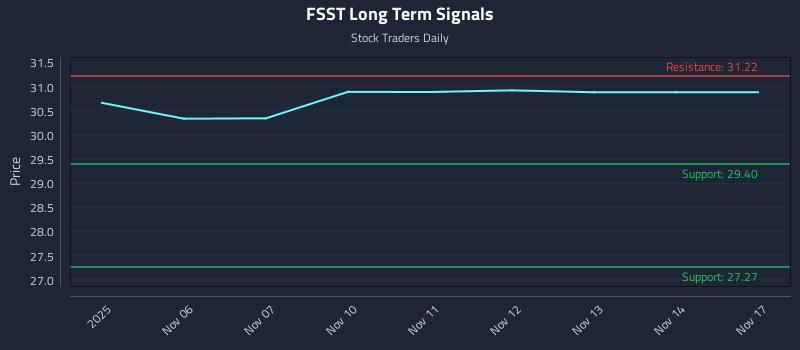 FSST Long Term Analysis for May 6 2026