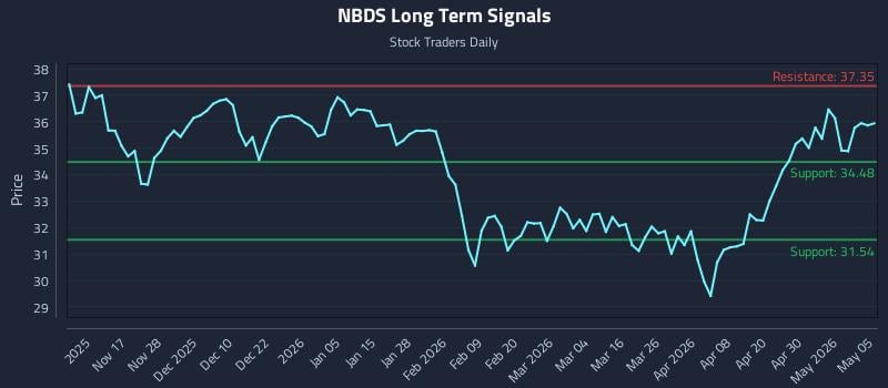 NBDS Long Term Analysis for May 6 2026