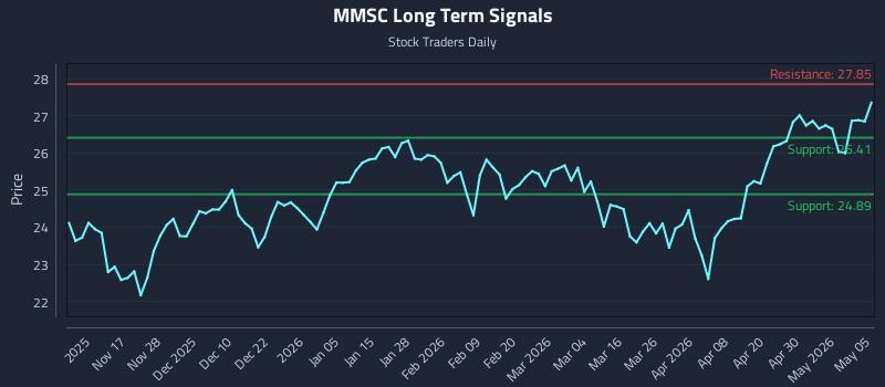 MMSC Long Term Analysis for May 6 2026 MMSC Long Term Analysis for May 6 2026